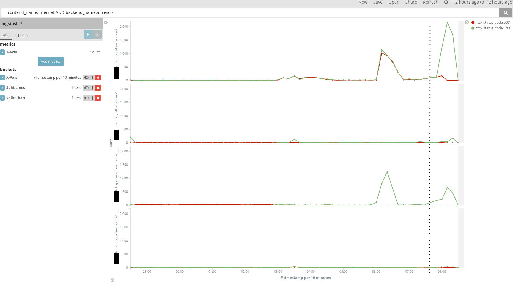 Haproxy HTTP 503 vs other response codes