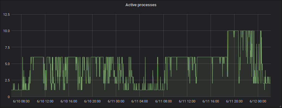 Active PHP-fpm processes