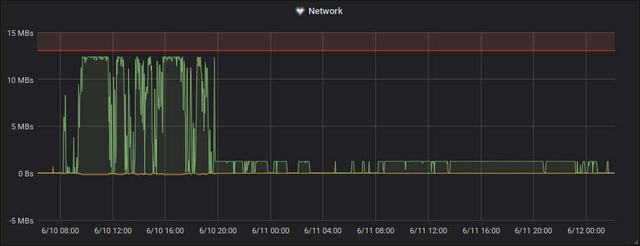 Outgoing traffic from the server